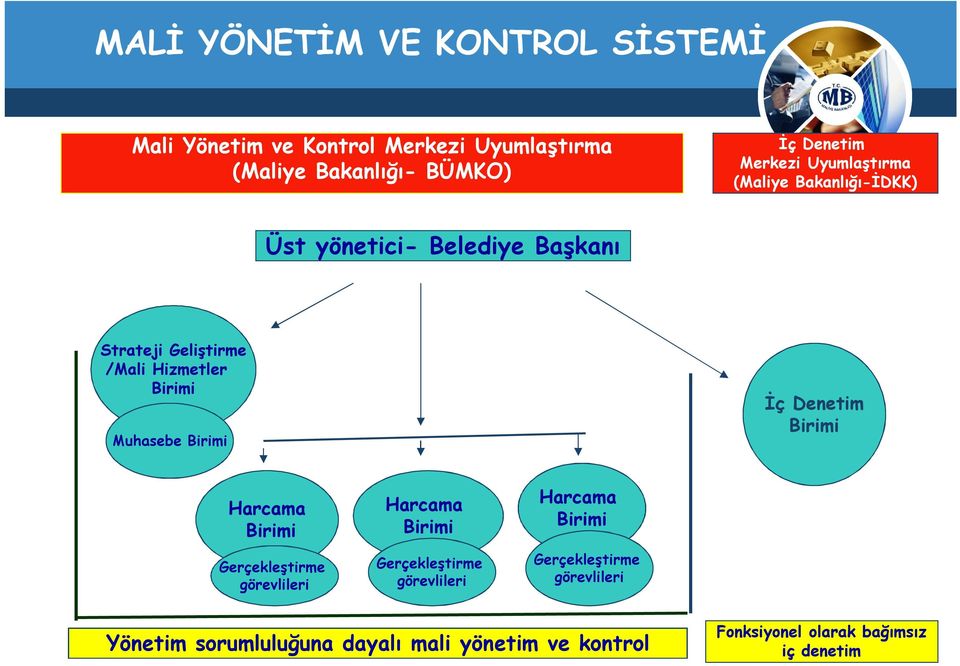 Muhasebe Birimi İç Denetim Birimi Harcama Birimi Gerçekleştirme görevlileri Harcama Birimi Gerçekleştirme görevlileri