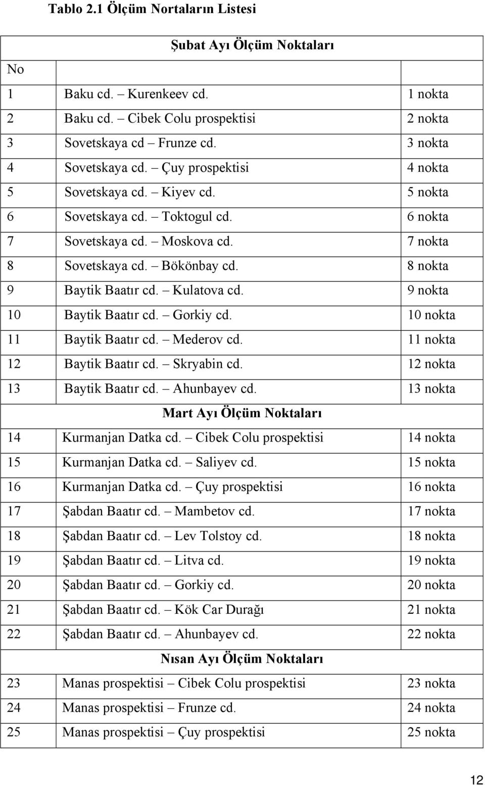 Kulatova cd. 9 nokta 10 Baytik Baatır cd. Gorkiy cd. 10 nokta 11 Baytik Baatır cd. Mederov cd. 11 nokta 12 Baytik Baatır cd. Skryabin cd. 12 nokta 13 Baytik Baatır cd. Ahunbayev cd.