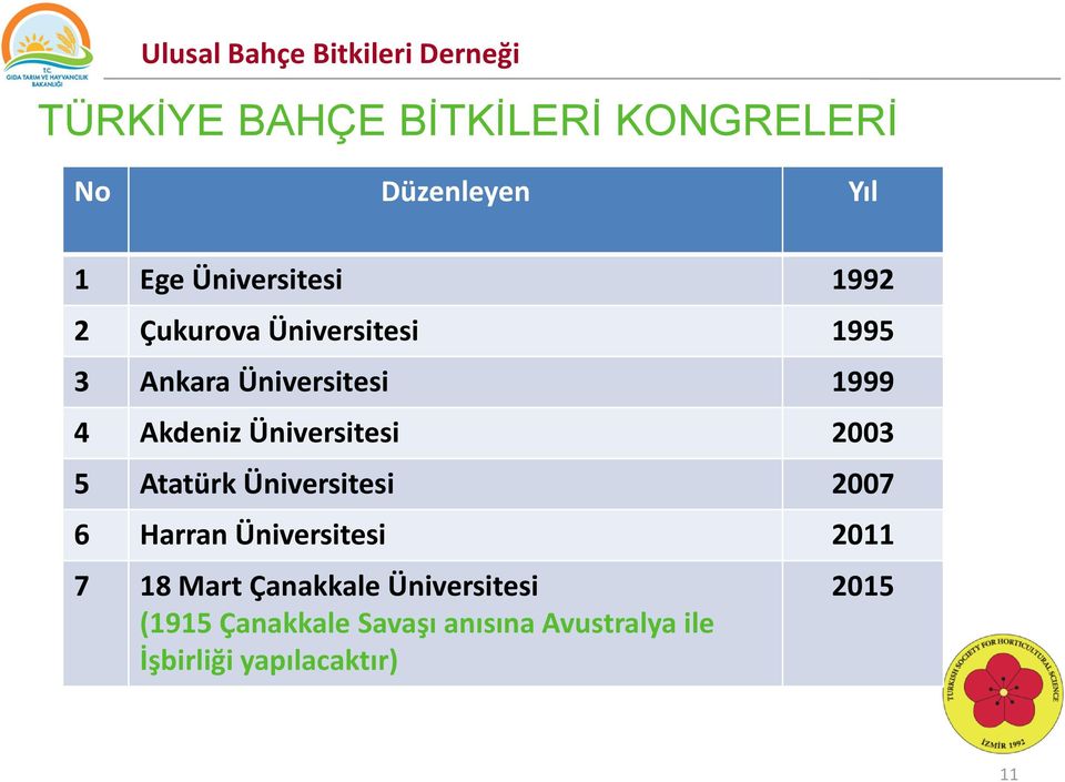 Üniversitesi 2003 5 Atatürk Üniversitesi 2007 6 Harran Üniversitesi 2011 7 18 Mart