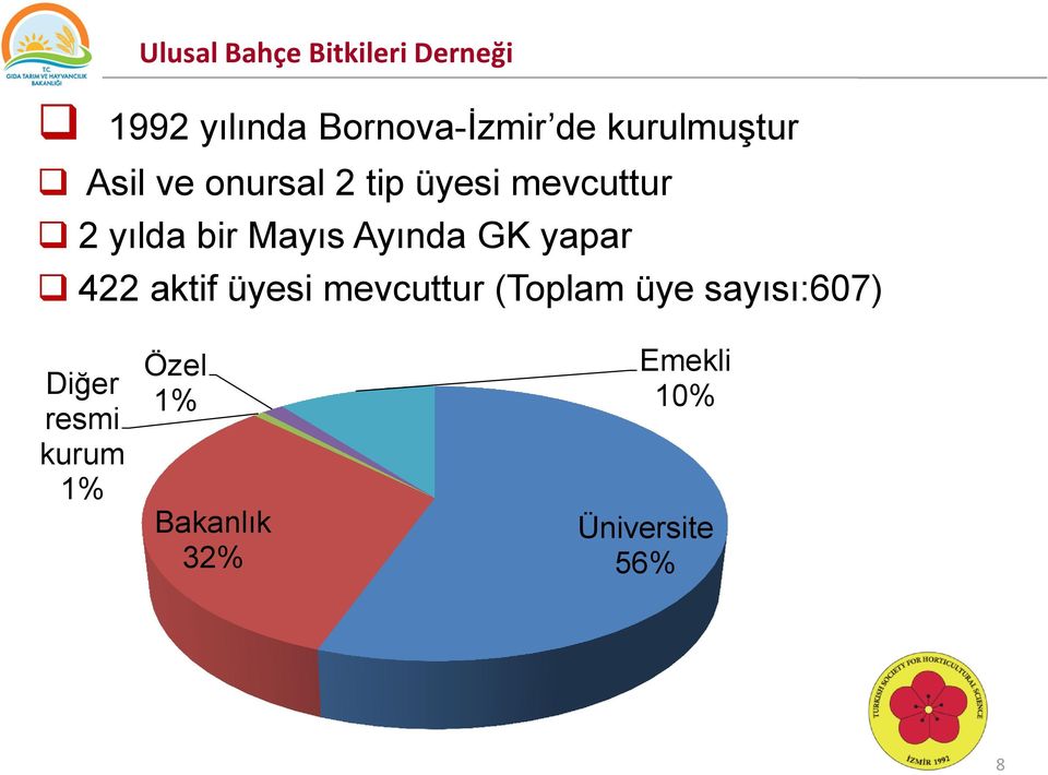 Mayıs Ayında GK yapar 422 aktif üyesi mevcuttur (Toplam üye