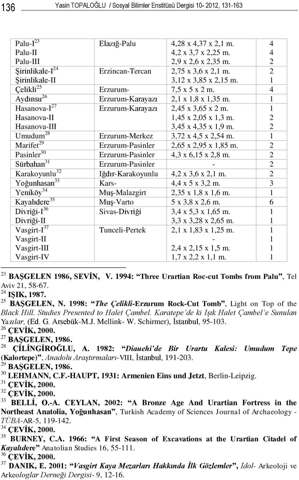 Hasanova-I 27 Hasanova-II Hasanova-III Erzurum-Karayazı 2,45 x 3,65 x 2 m.,45 x 2,05 x,3 m. 3,45 x 4,35 x,9 m. 2 2 Umudum 28 Erzurum-Merkez 3,72 x 4,5 x 2,54 m.