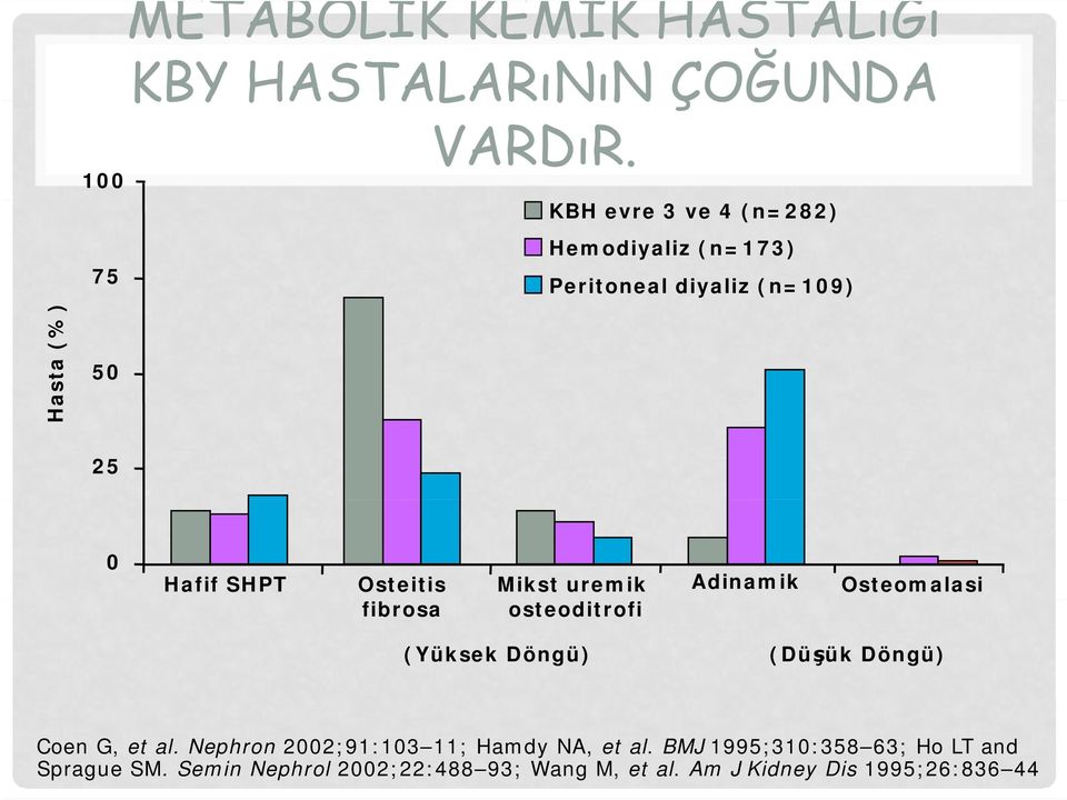 Adinamik Osteomalasi fibrosa osteoditrofi (Yüksek Döngü) (Düşük Döngü) Coen G, et al.