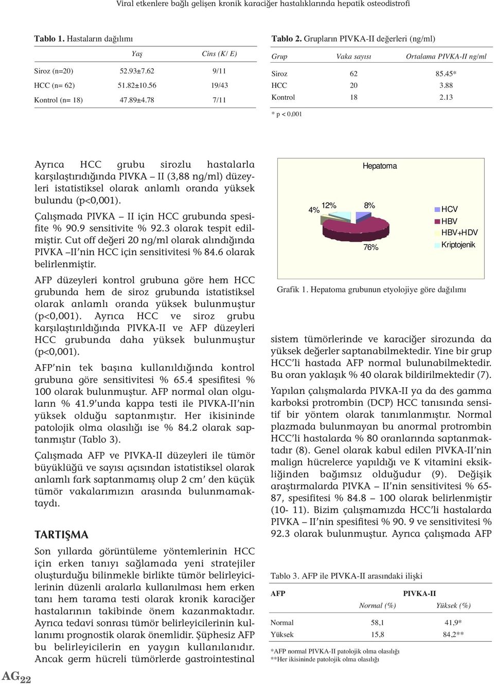 13 * p < 0,001 Ayrıca HCC grubu sirozlu hastalarla karşılaştırıdığında PIVKA II (3,88 ng/ml) düzeyleri istatistiksel olarak anlamlı oranda yüksek bulundu (p<0,001).