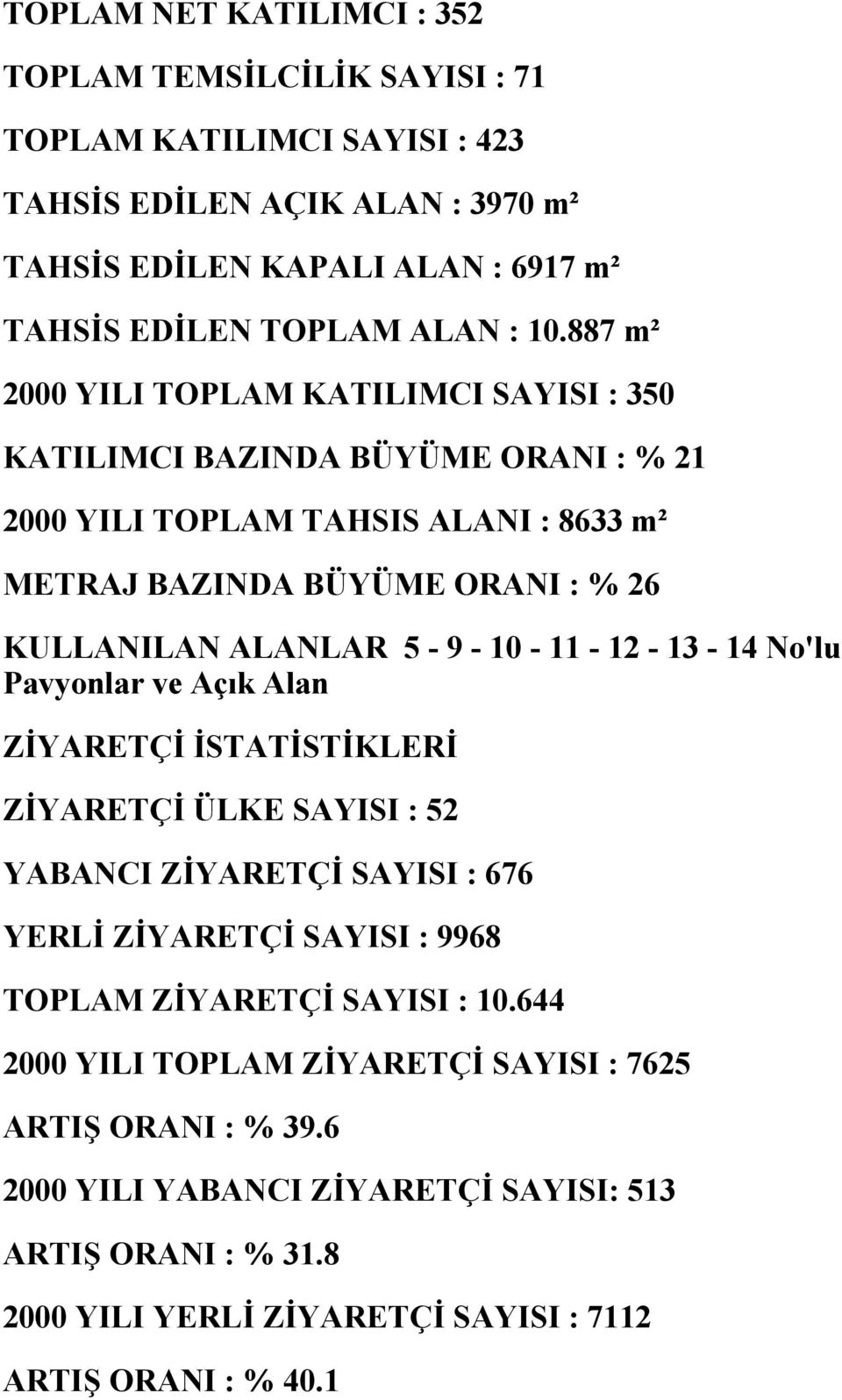 10-11 - 12-13 - 14 No'lu Pavyonlar ve Açık Alan ZİYARETÇİ İSTATİSTİKLERİ ZİYARETÇİ ÜLKE SAYISI : 52 YABANCI ZİYARETÇİ SAYISI : 676 YERLİ ZİYARETÇİ SAYISI : 9968 TOPLAM ZİYARETÇİ SAYISI :