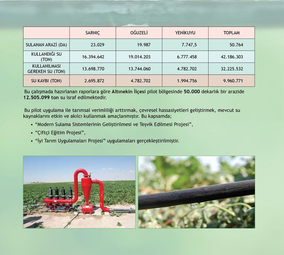 000 dekarlık bir arazide 12.505.099 ton su israf edilmektedir.