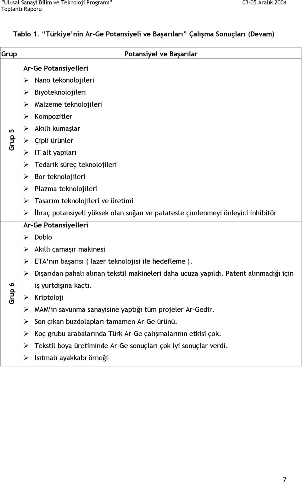 Kompozitler Akıllı kumaşlar Çipli ürünler IT alt yapıları Tedarik süreç teknolojileri Bor teknolojileri Plazma teknolojileri Tasarım teknolojileri ve üretimi İhraç potansiyeli yüksek olan soğan ve