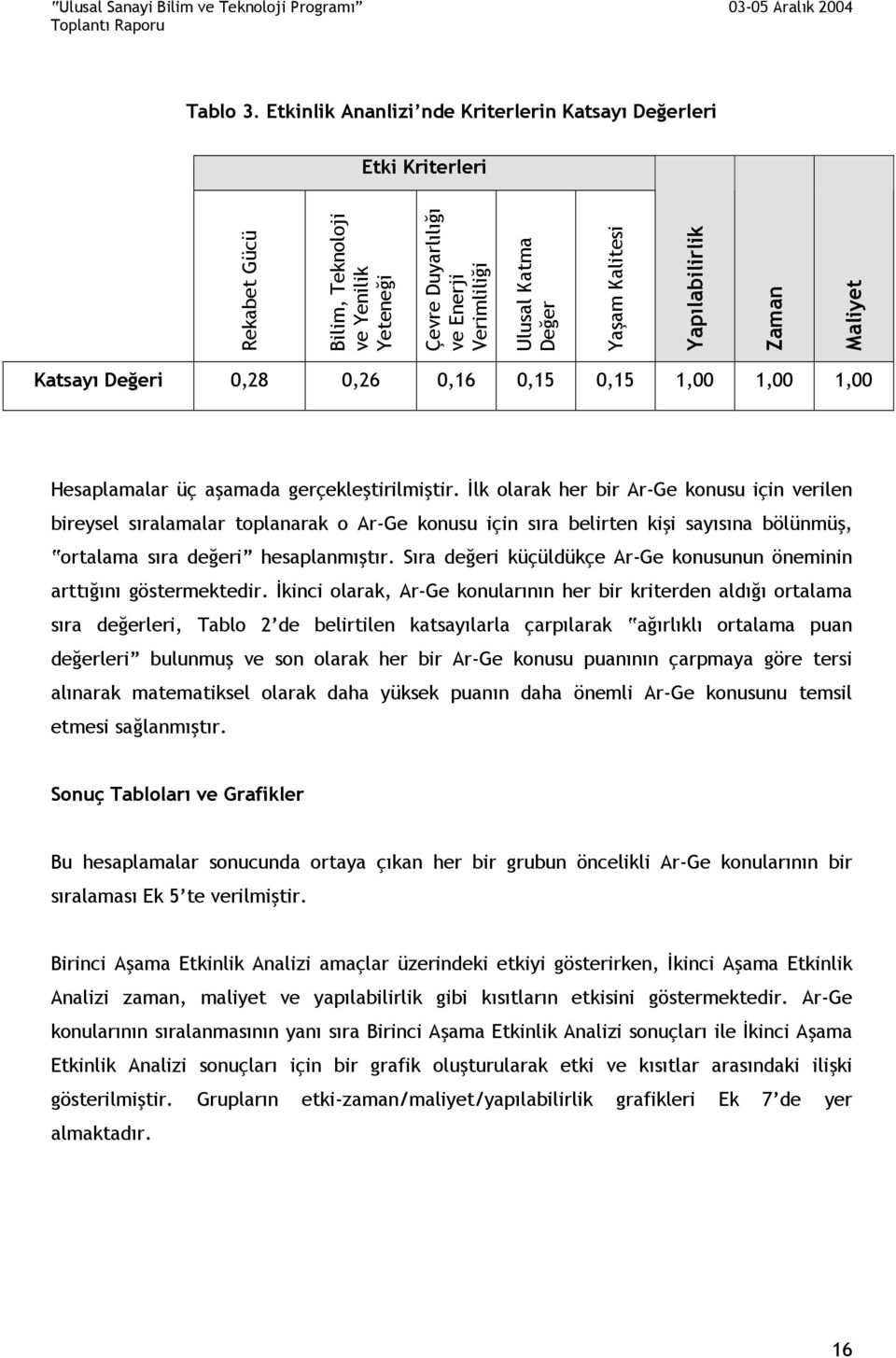 Yapılabilirlik Zaman Maliyet Katsayı Değeri 0,28 0,26 0,16 0,15 0,15 1,00 1,00 1,00 Hesaplamalar üç aşamada gerçekleştirilmiştir.