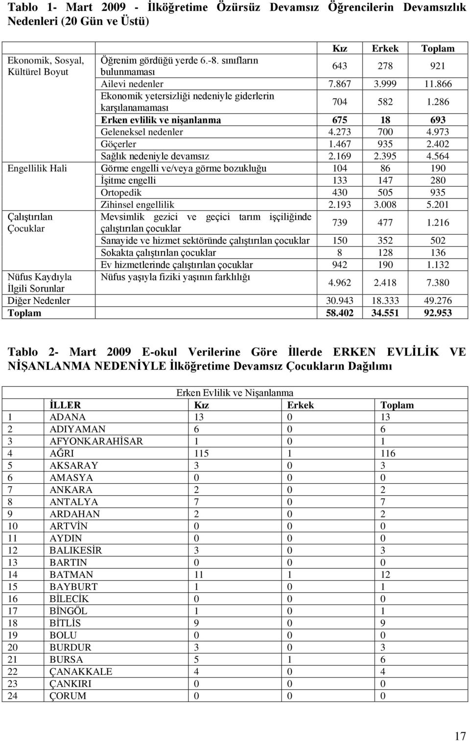 286 Erken evlilik ve nişanlanma 675 18 693 Geleneksel nedenler 4.273 700 4.973 Göçerler 1.467 935 2.402 Sağlık nedeniyle devamsız 2.169 2.395 4.