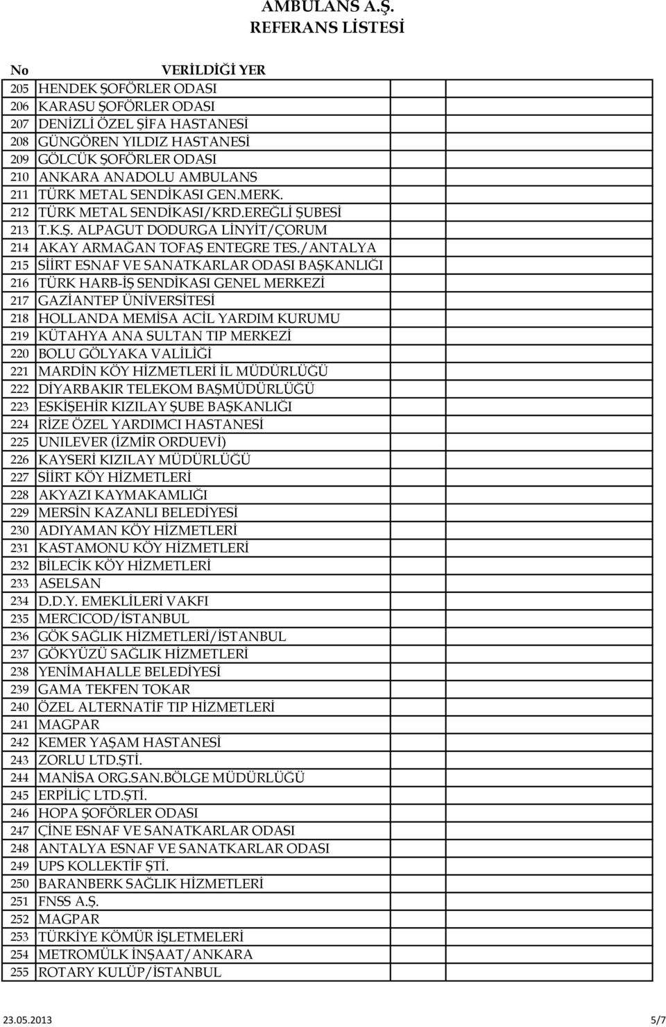 /ANTALYA 215 SİİRT ESNAF VE SANATKARLAR ODASI BAŞKANLIĞI 216 TÜRK HARB-İŞ SENDİKASI GENEL MERKEZİ 217 GAZİANTEP ÜNİVERSİTESİ 218 HOLLANDA MEMİSA ACİL YARDIM KURUMU 219 KÜTAHYA ANA SULTAN TIP MERKEZİ