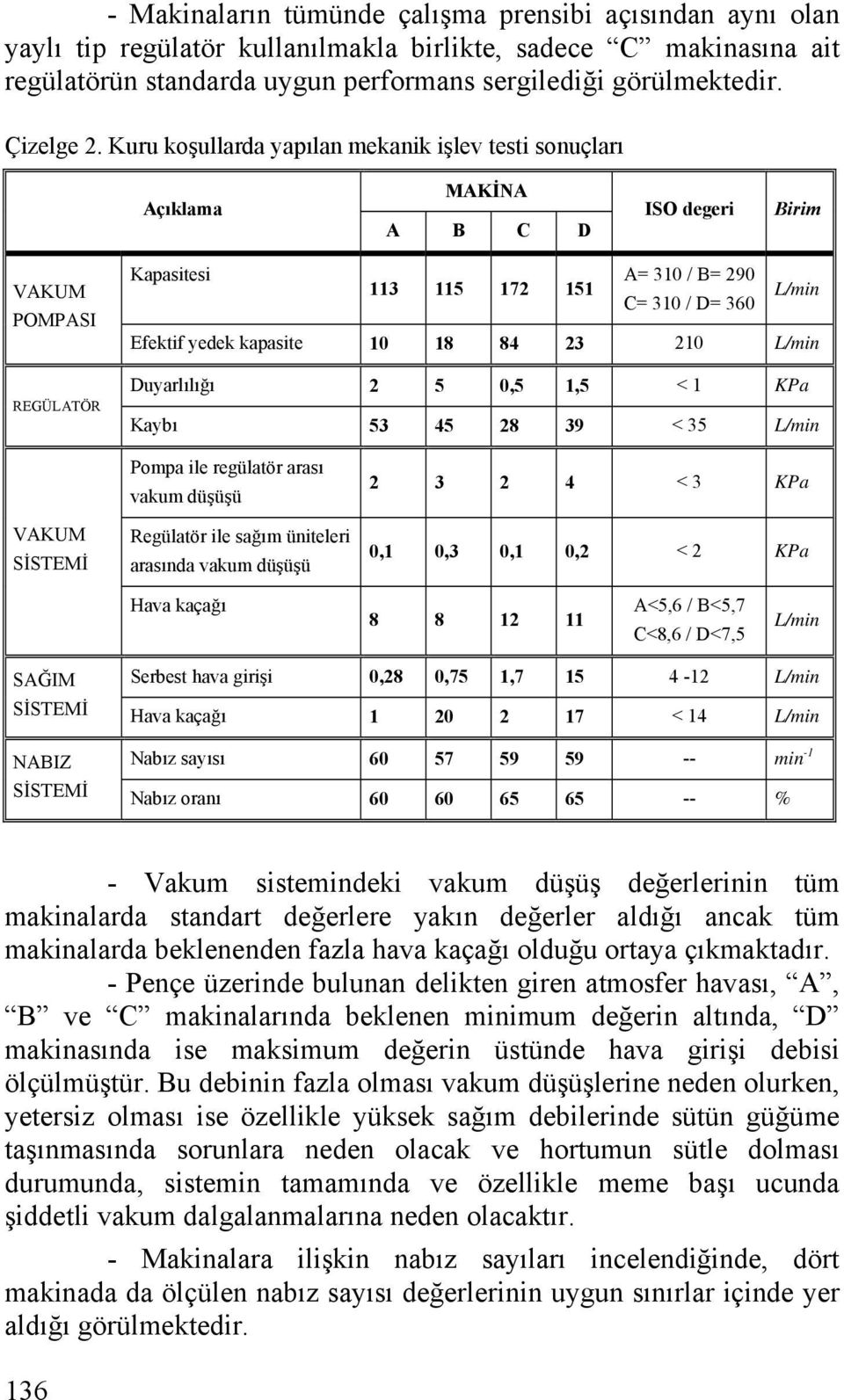 Kuru koşullarda yapılan mekanik işlev testi sonuçları Açıklama MAKİNA A B C D ISO degeri Birim VAKUM POMPASI REGÜLATÖR Kapasitesi A= 3 / B= 29 113 1 172 1 C= 3 / D= 36 L/min Efektif yedek kapasite 18