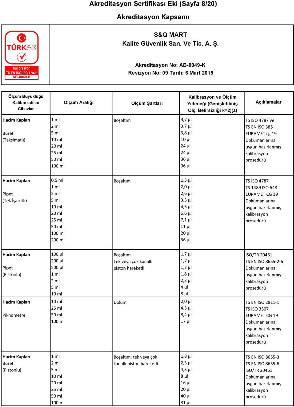 µl 36 µl TS ISO 4787 TS 1489 ISO 648 EURAMET CG 19 Hacim Kapları Pipet (Pistonlu) 100 µl 200 µl 500 µl 1 ml 2 ml 5 ml 10 ml Boşaltım Tek veya çok kanallı piston hareketli 1,7 µl 1,7 µl 1,7 µl 1,8 µl