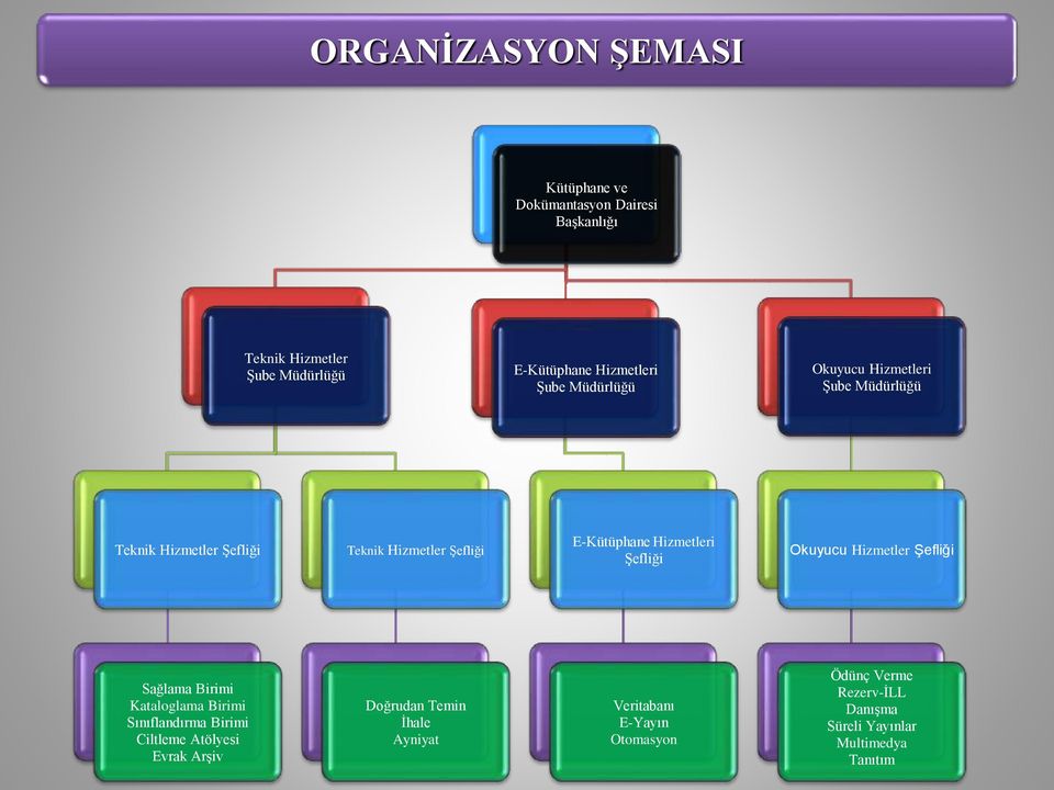 Şefliği Okuyucu Hizmetler Şefliği Sağlama Birimi Kataloglama Birimi Sınıflandırma Birimi Ciltleme Atölyesi Evrak Arşiv