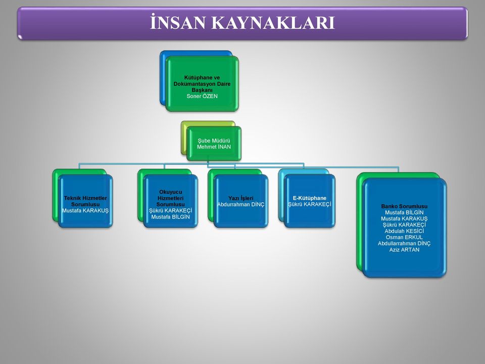 Mustafa BİLGİN Yazı İşleri Abdurrahman DİNÇ E-Kütüphane Şükrü KARAKEÇİ Banko Sorumlusu