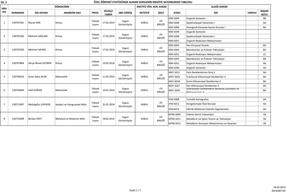 201 13070780 Derya Nimet DEVRİM Kimya 5 6 13070301 13070300 Sever Seha ACAR Halil DOĞAN Matematik Matematik ÖZEL ÖĞRENCİ STATÜSÜNDE ALINAN DERSLERİN KREDİYE SAYDIRILMASI TABLOSU 17.02.201 17.02.201 19.