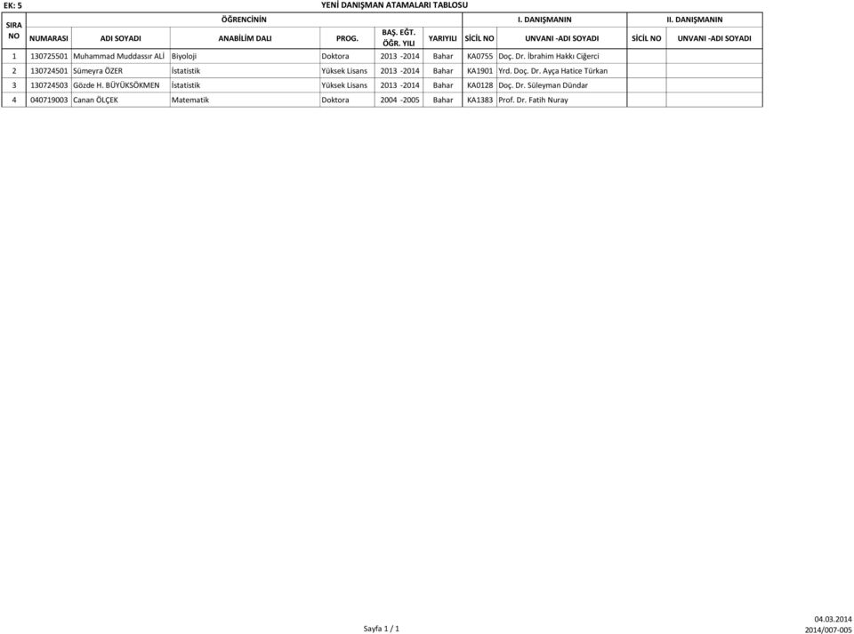 Dr. İbrahim Hakkı Ciğerci 2 13072501 Sümeyra ÖZER İstatistik 2013-201 Bahar KA1901 Yrd. Doç. Dr. Ayça Hatice Türkan 3 13072503 Gözde H.