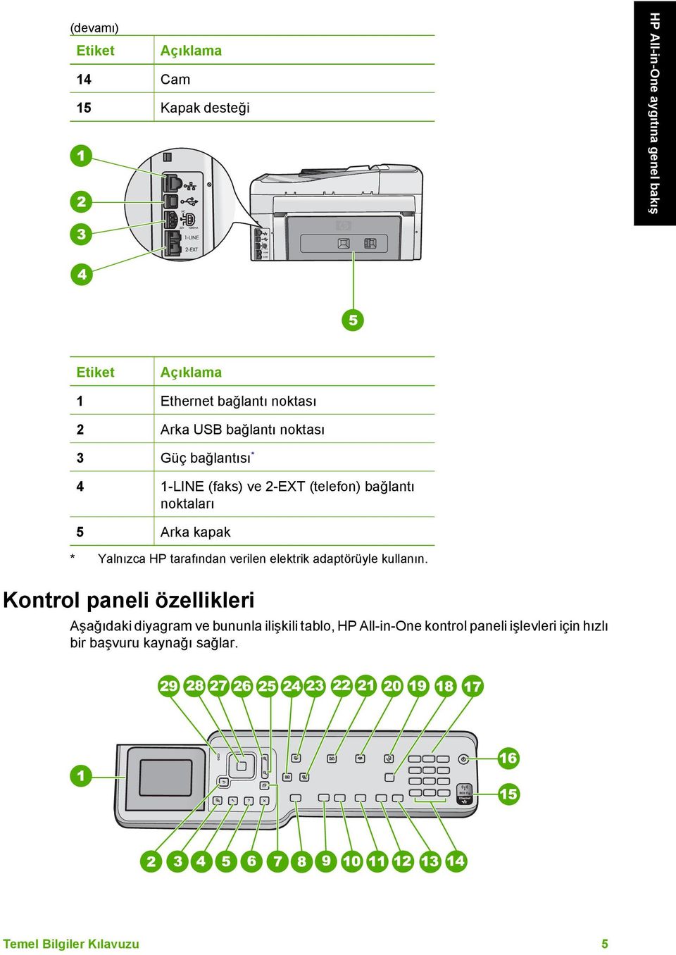 kapak * Yalnızca HP tarafından verilen elektrik adaptörüyle kullanın.