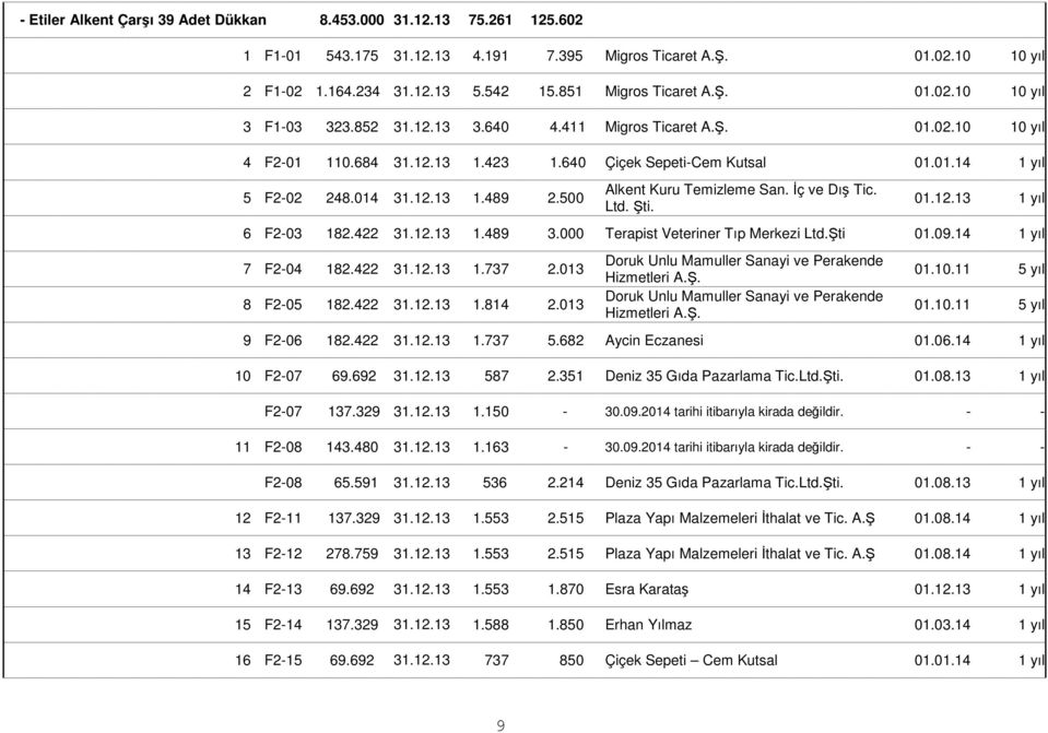 014 31.12.13 1.489 2.500 Alkent Kuru Temizleme San. İç ve Dış Tic. Ltd. Şti. 01.12.13 1 yıl 6 F2-03 182.422 31.12.13 1.489 3.000 Terapist Veteriner Tıp Merkezi Ltd.Şti 01.09.14 1 yıl 7 F2-04 182.
