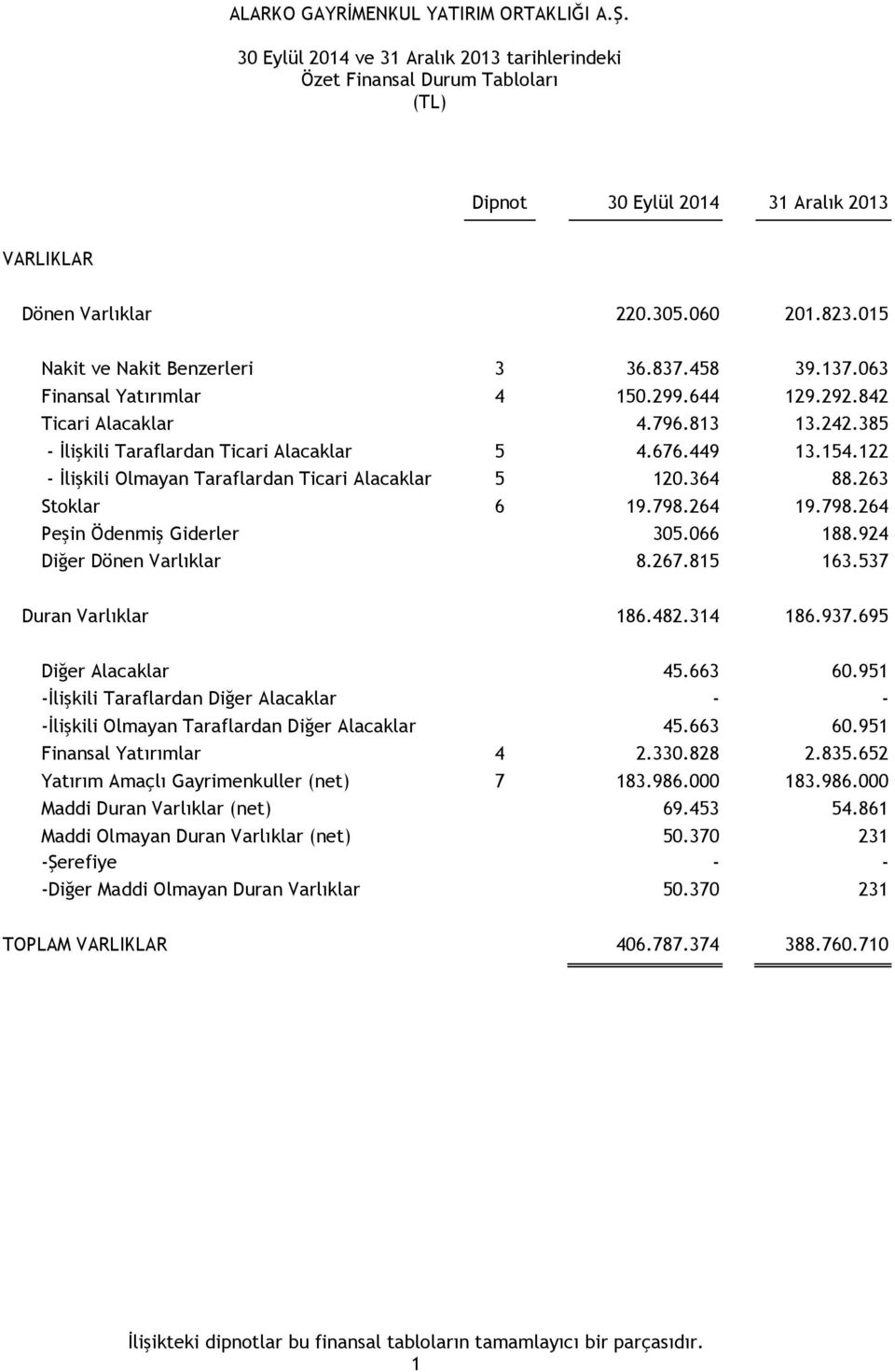 122 - İlişkili Olmayan Taraflardan Ticari Alacaklar 5 120.364 88.263 Stoklar 6 19.798.264 19.798.264 Peşin Ödenmiş Giderler 305.066 188.924 Diğer Dönen Varlıklar 8.267.815 163.537 Duran Varlıklar 186.