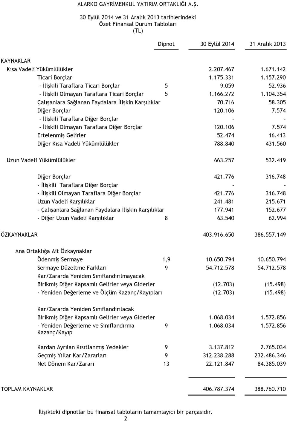 305 Diğer Borçlar 120.106 7.574 - İlişkili Taraflara Diğer Borçlar - - - İlişkili Olmayan Taraflara Diğer Borçlar 120.106 7.574 Ertelenmiş Gelirler 52.474 16.413 Diğer Kısa Vadeli Yükümlülükler 788.