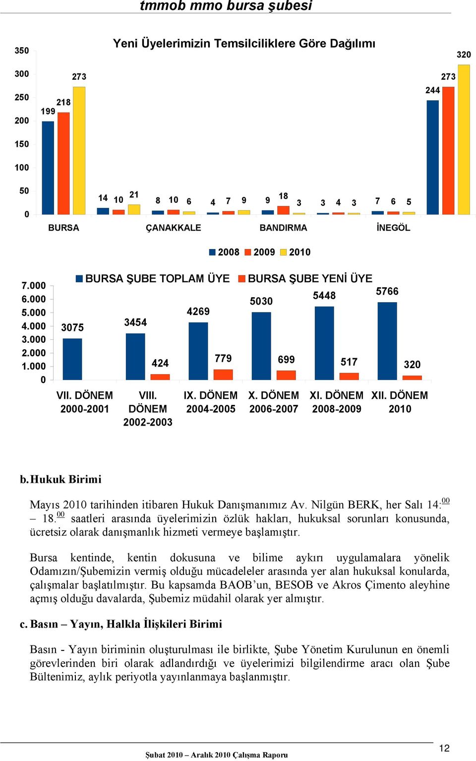 DÖNEM 2006-2007 XI. DÖNEM 2008-2009 XII. DÖNEM 2010 b. Hukuk Birimi Mayıs 2010 tarihinden itibaren Hukuk Danışmanımız Av. Nilgün BERK, her Salı 14: 00 18.