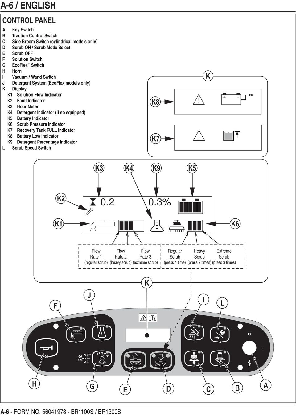 Scrub Pressure Indicator K7 Recovery Tank FULL Indicator K8 Battery Low Indicator K9 Detergent Percentage Indicator L Scrub Speed Switch K8 K7!! K K3 K4 K9 K5 K2 0.