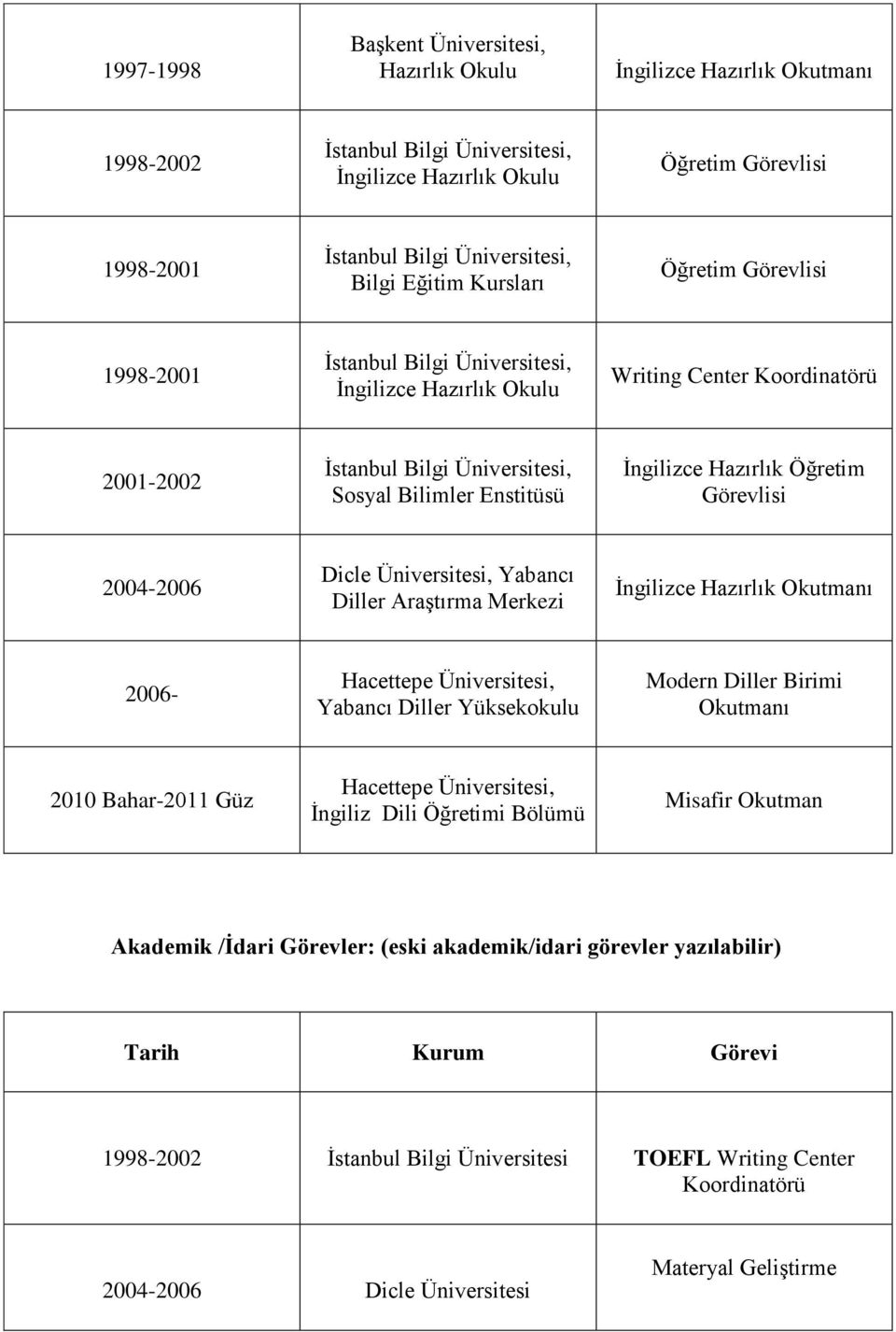 İngilizce Hazırlık Öğretim Görevlisi 2004-2006 Dicle Üniversitesi, Yabancı Diller Araştırma Merkezi İngilizce Hazırlık Okutmanı 2006- Hacettepe Üniversitesi, Yabancı Diller Yüksekokulu Modern Diller