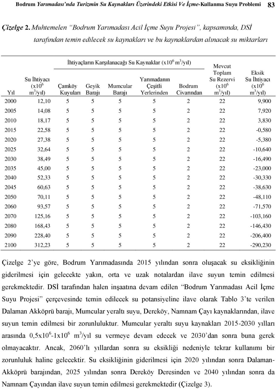 Karşılanacağı Su Kaynaklar (x10 6 m 3 /yıl) Çamköy Kuyuları Geyik Barajı Mumcular Barajı Yarımadanın Çeşitli Yerlerinden Bodrum Civarından Mevcut Toplam Su Rezervi (x10 6 m 3 /yıl) Eksik Su İhtiyacı