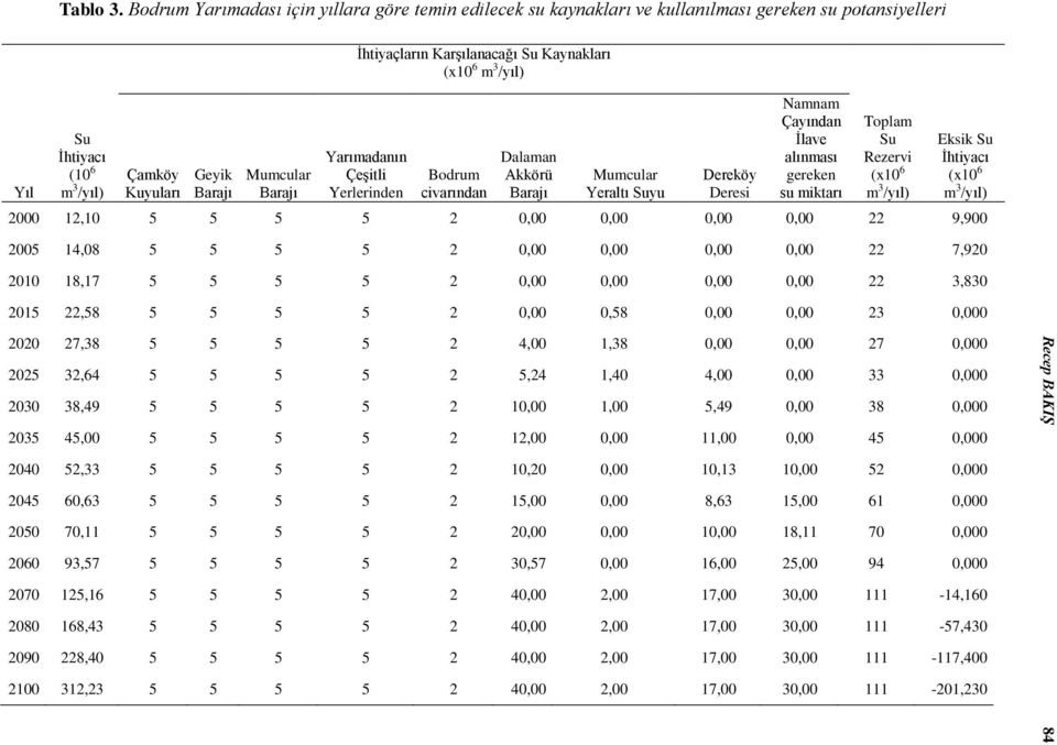 Karşılanacağı Su Kaynakları (x10 6 m 3 /yıl) Yarımadanın Çeşitli Yerlerinden Bodrum civarından Dalaman Akkörü Barajı Mumcular Yeraltı Suyu Dereköy Deresi Namnam Çayından İlave alınması gereken su