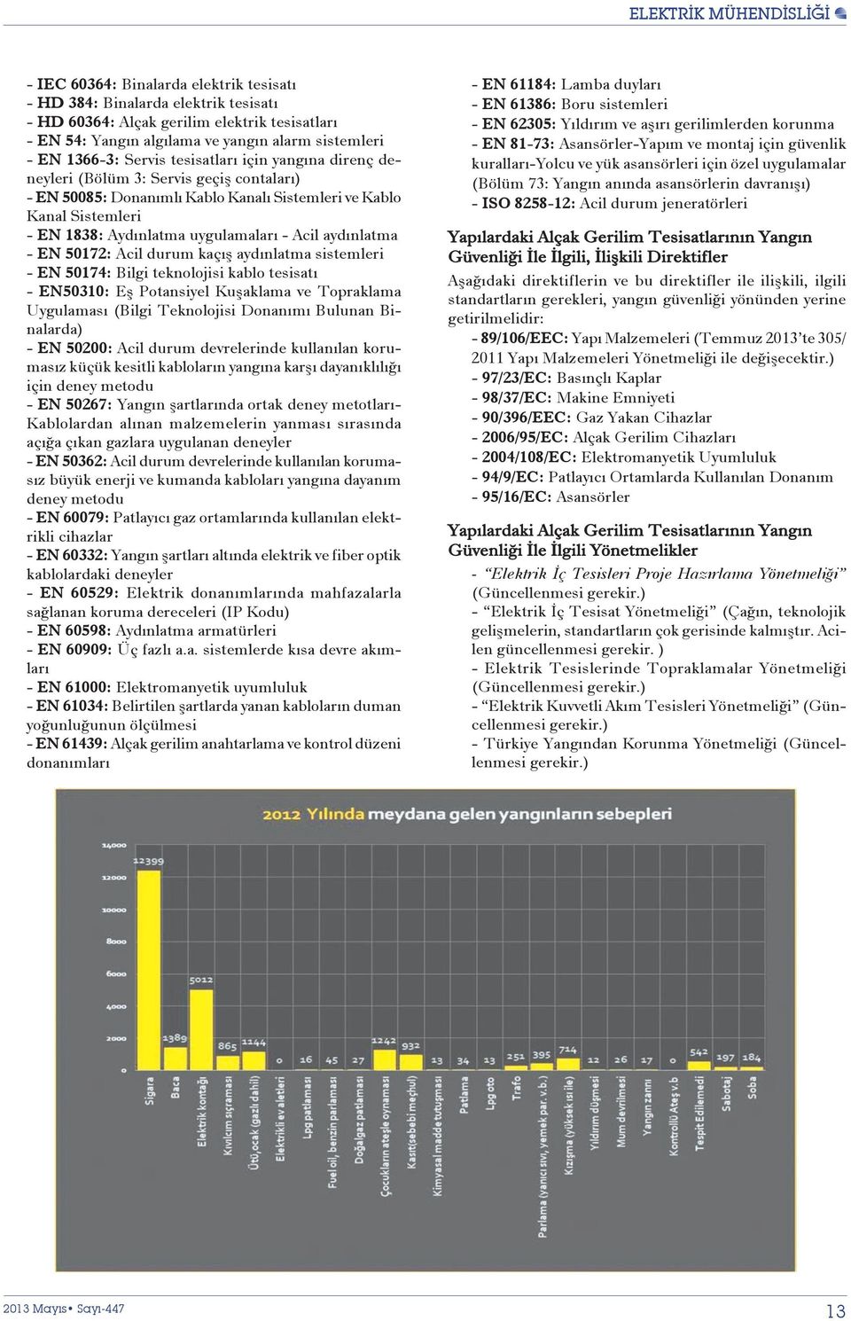 aydınlatma - EN 50172: Acil durum kaçış aydınlatma sistemleri - EN 50174: Bilgi teknolojisi kablo tesisatı - EN50310: Eş Potansiyel Kuşaklama ve Topraklama Uygulaması (Bilgi Teknolojisi Donanımı