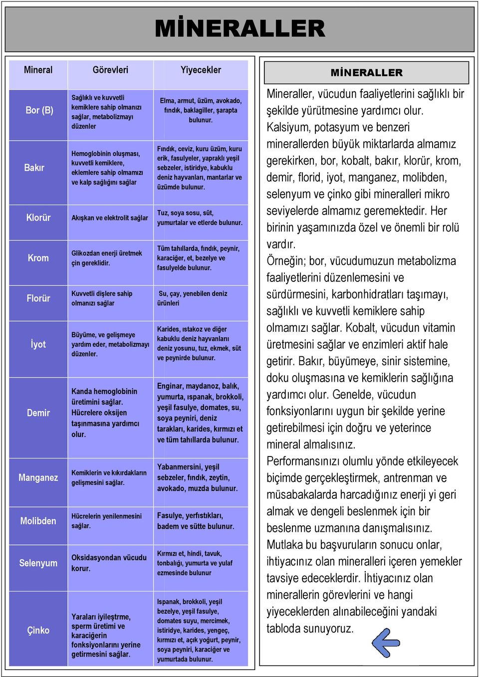 Kuvvetli dişlere sahip olmanızı sağlar Büyüme, ve gelişmeye yardım eder, metabolizmayı düzenler. Kanda hemoglobinin üretimini sağlar. Hücrelere oksijen taşınmasına yardımcı olur.