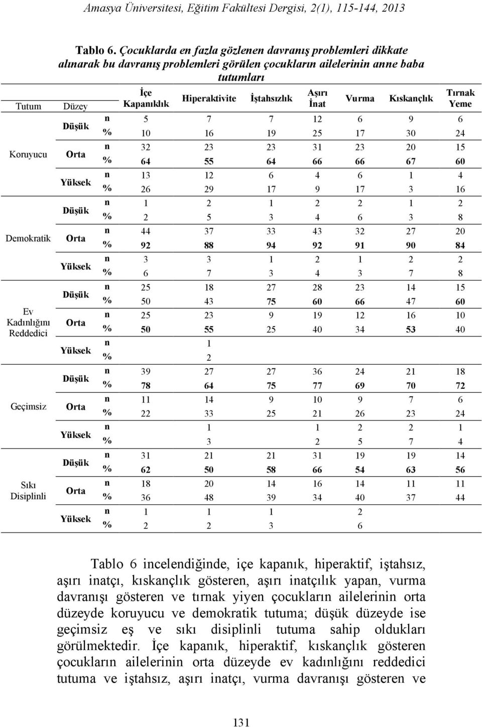 Yüksek Düşük Orta Yüksek Düşük Orta Yüksek İçe Kapanıklık Hiperaktivite İştahsızlık Aşırı İnat Vurma Kıskançlık n 5 7 7 12 6 9 6 Tırnak Yeme % 10 16 19 25 17 30 24 n 32 23 23 31 23 20 15 % 64 55 64