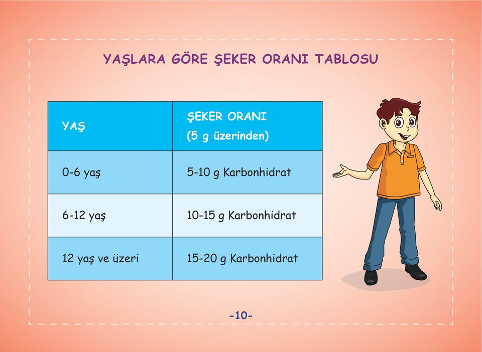 g Karbonhidrat 6-12 yaş 10-15 g