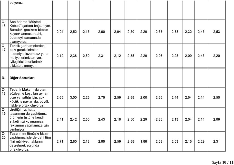 2,94 2,52 2,13 2,60 2,94 2,50 2,29 2,63 2,88 2,32 2,43 2,53 2,12 2,38 2,50 2,31 2,12 2,35 2,29 2,26 2,25 2,09 2,43 2,20 D- Diğer Sorunlar: D- 18 D- 19 D- 20 Tedarik Makamıyla olan sözleşme koşulları