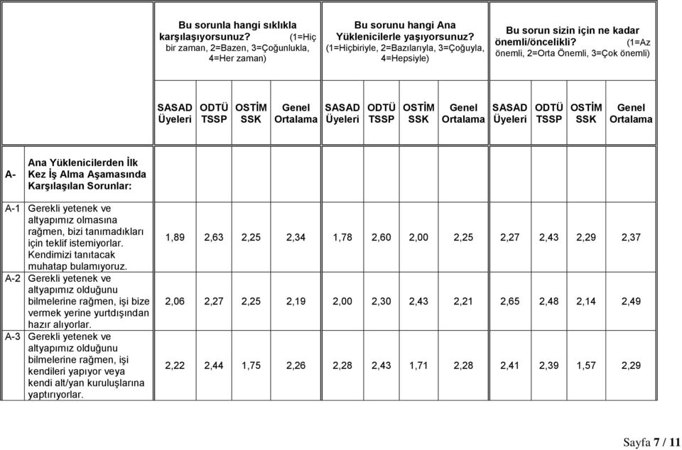 (1=Az önemli, 2=Orta Önemli, 3=Çok önemli) SASAD Üyeleri ODTÜ TSSP OSTİM SSK Genel Ortalama SASAD Üyeleri ODTÜ TSSP OSTİM SSK Genel Ortalama SASAD Üyeleri ODTÜ TSSP OSTİM SSK Genel Ortalama A- Ana