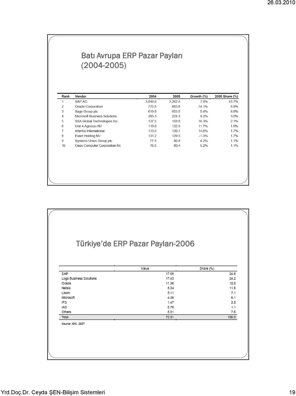 Pazar Payları-2006 Yrd.Doç.Dr.