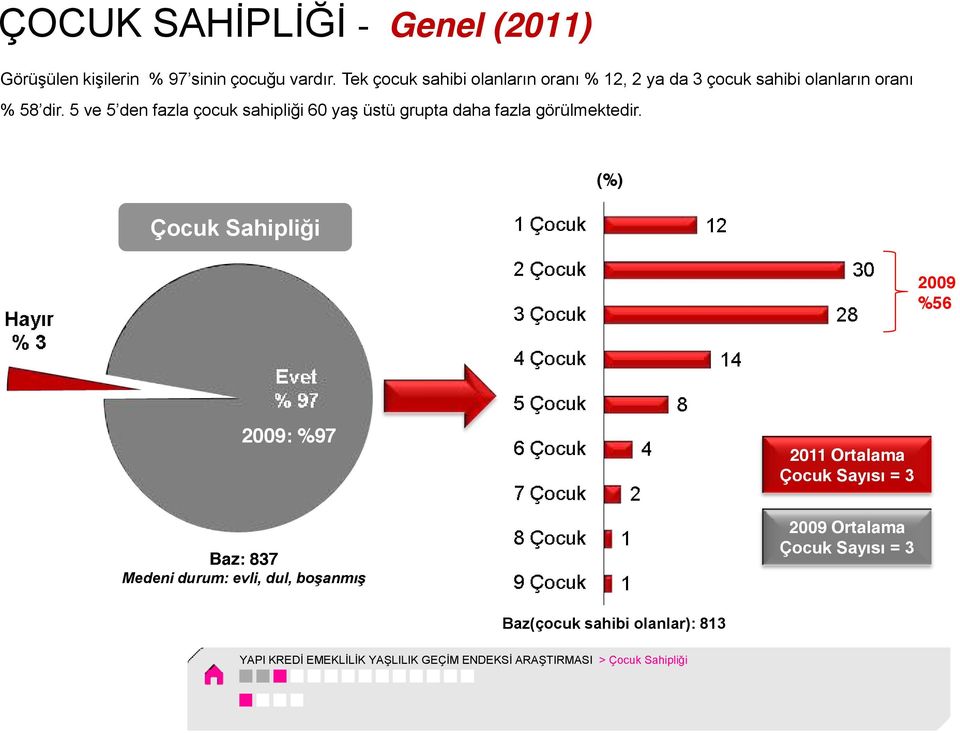 5 ve 5 den fazla çocuk sahipliği 60 yaş üstü grupta daha fazla görülmektedir.