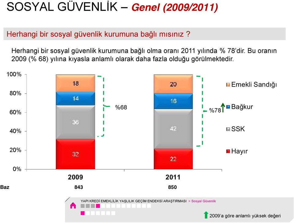 Bu oranın 2009 (% 68) yılına kıyasla anlamlı olarak daha fazla olduğu görülmektedir.