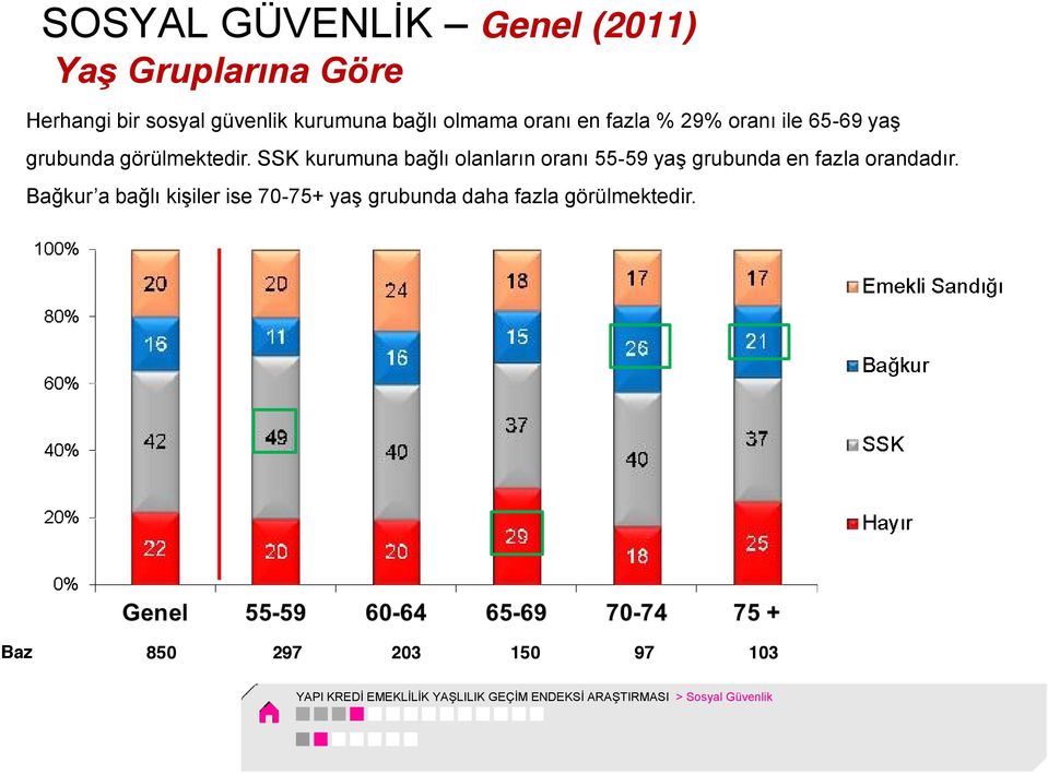 SSK kurumuna bağlı olanların oranı 55-59 yaş grubunda en fazla orandadır.