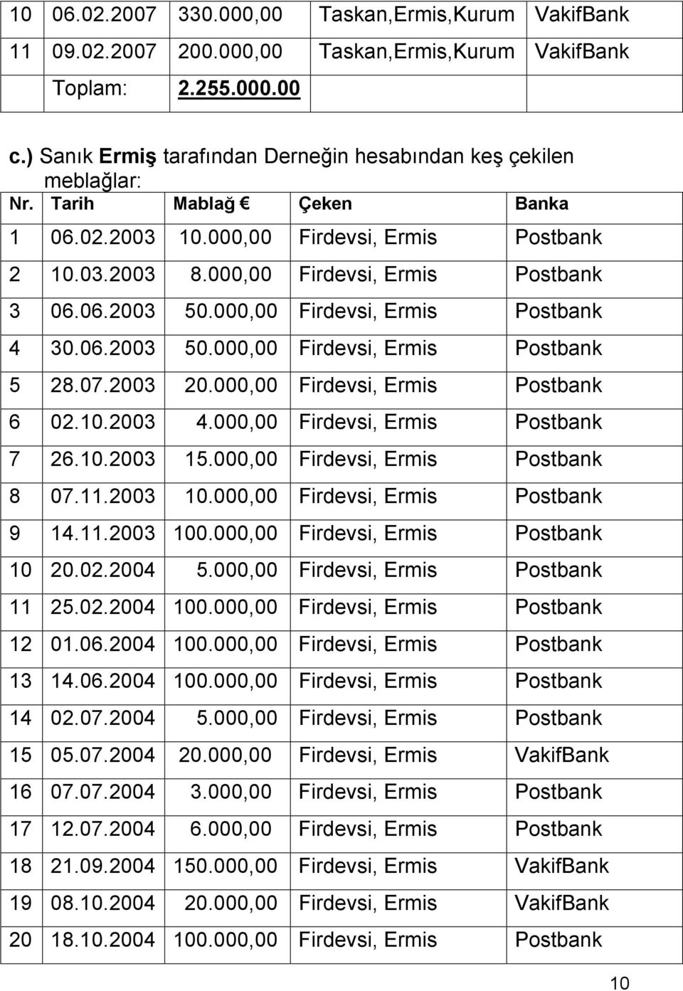 000,00 Firdevsi, Ermis Postbank 4 30.06.2003 50.000,00 Firdevsi, Ermis Postbank 5 28.07.2003 20.000,00 Firdevsi, Ermis Postbank 6 02.10.2003 4.000,00 Firdevsi, Ermis Postbank 7 26.10.2003 15.