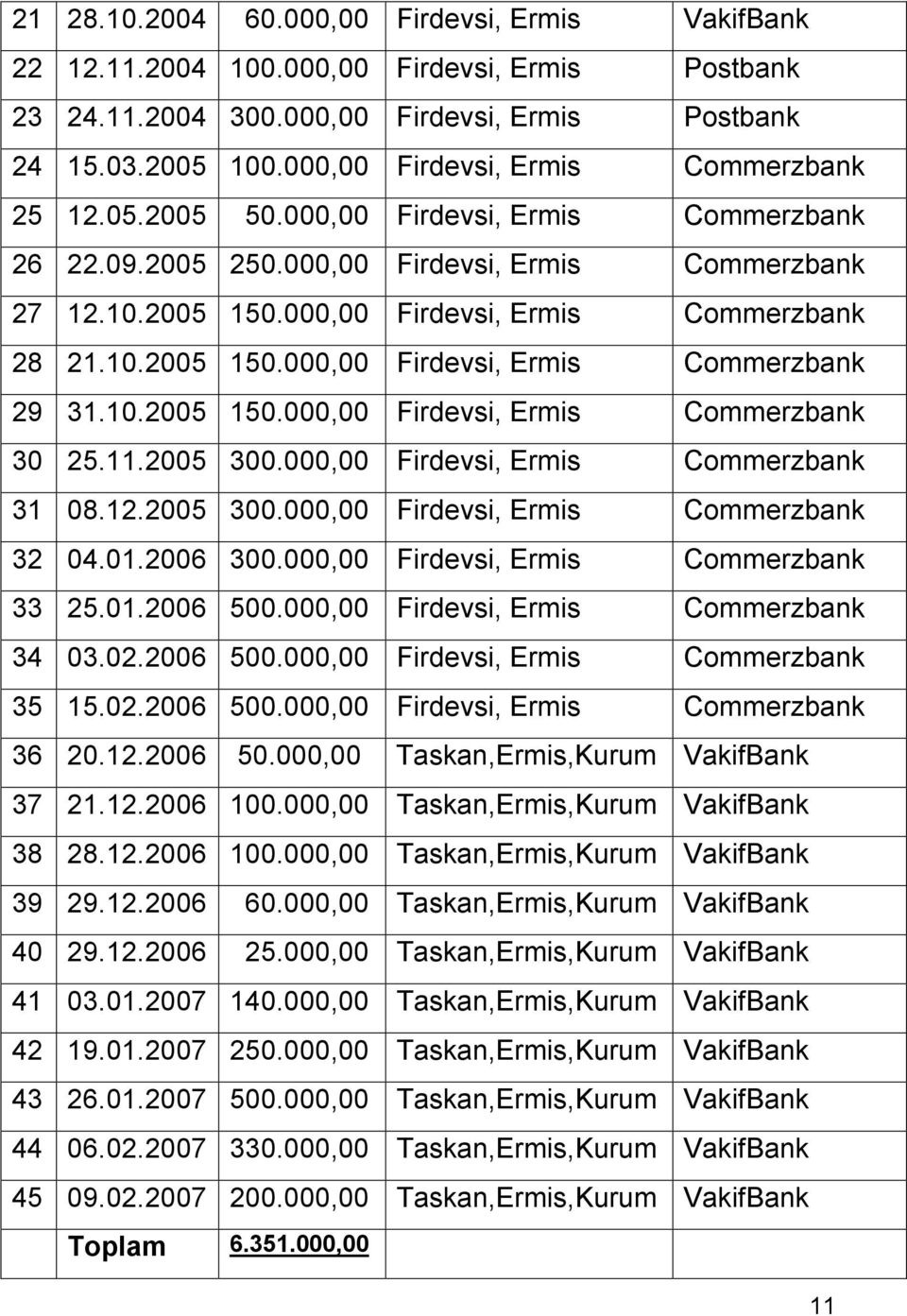 10.2005 150.000,00 Firdevsi, Ermis Commerzbank 29 31.10.2005 150.000,00 Firdevsi, Ermis Commerzbank 30 25.11.2005 300.000,00 Firdevsi, Ermis Commerzbank 31 08.12.2005 300.000,00 Firdevsi, Ermis Commerzbank 32 04.