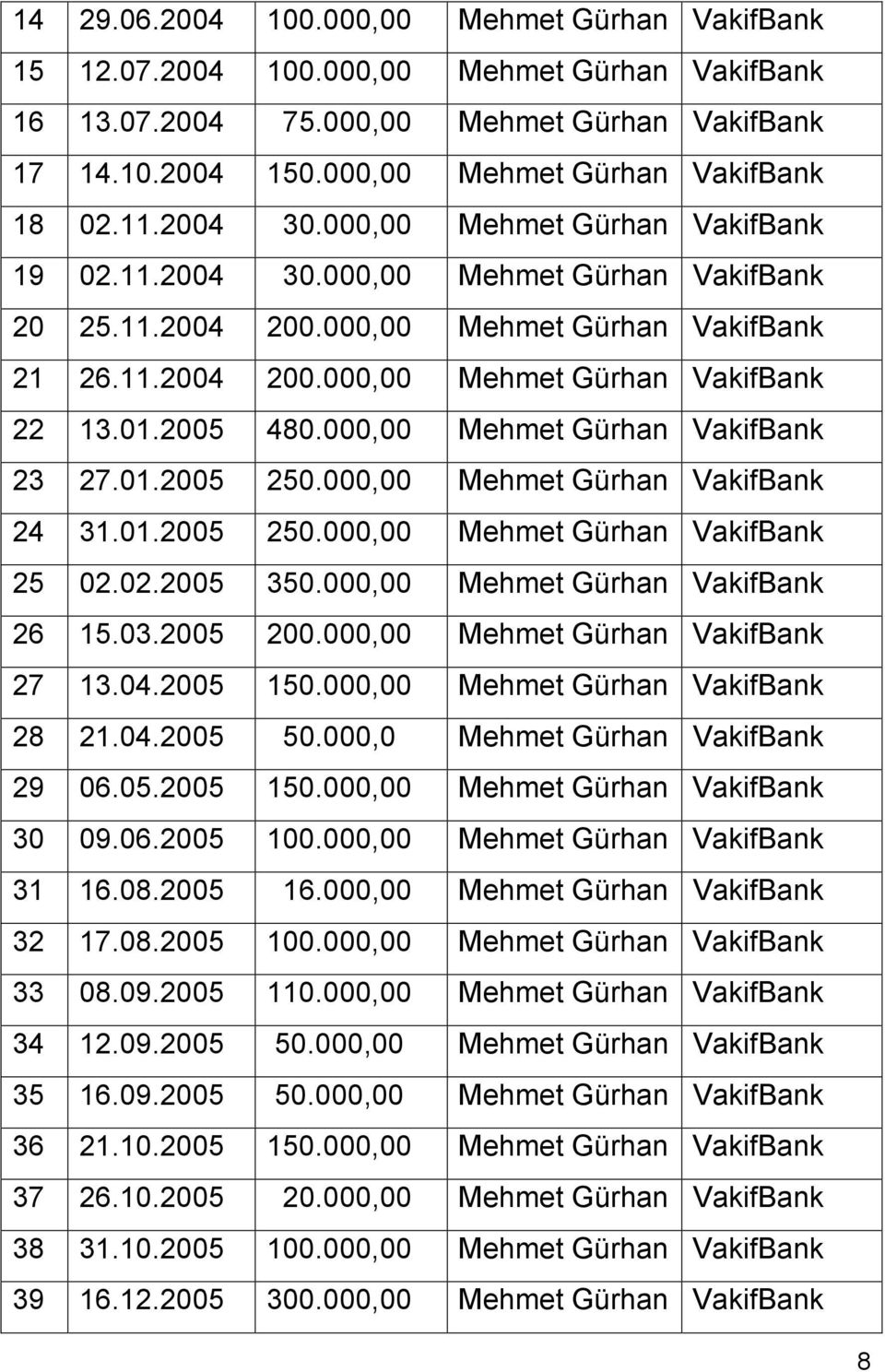 01.2005 480.000,00 Mehmet Gürhan VakifBank 23 27.01.2005 250.000,00 Mehmet Gürhan VakifBank 24 31.01.2005 250.000,00 Mehmet Gürhan VakifBank 25 02.02.2005 350.000,00 Mehmet Gürhan VakifBank 26 15.03.