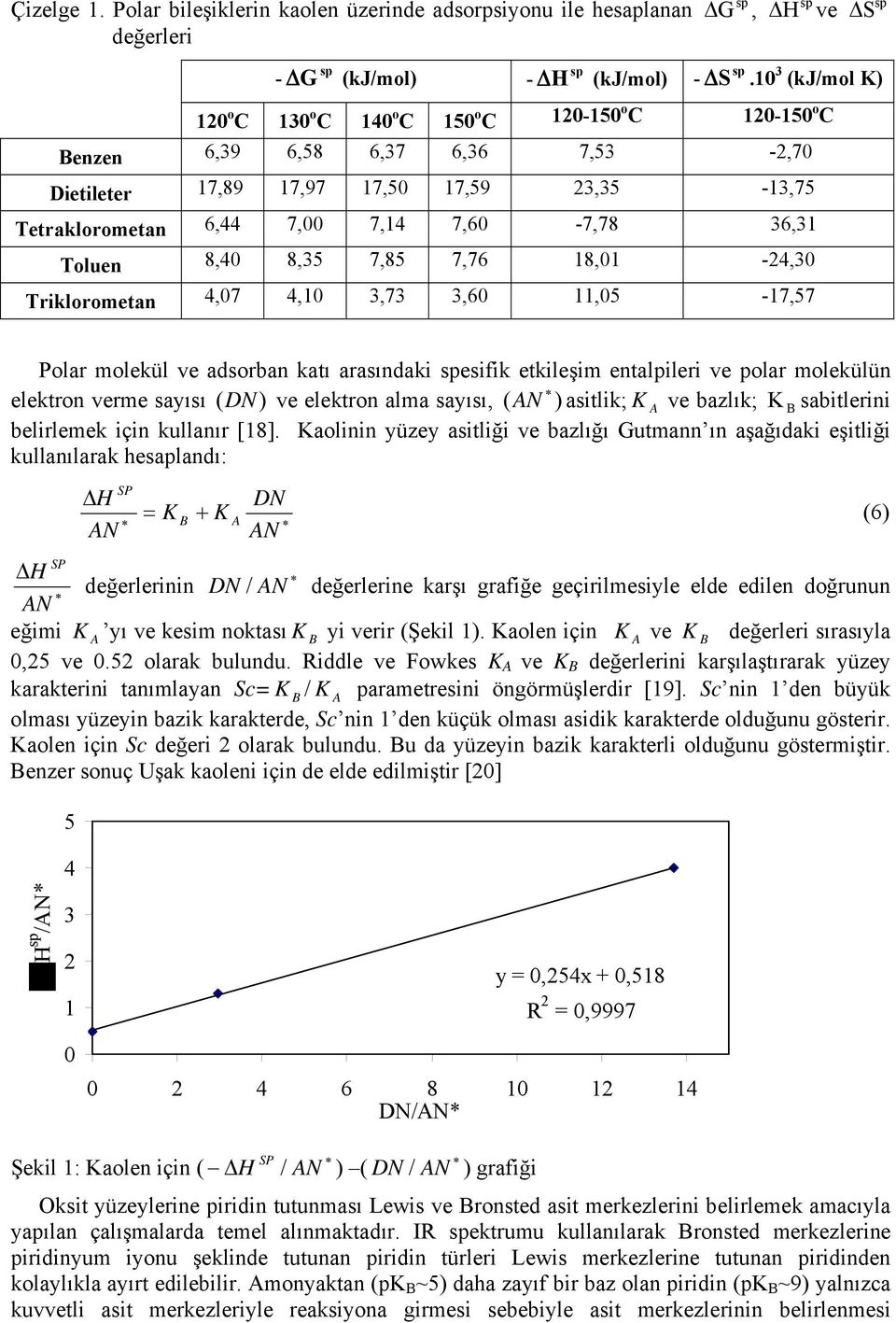 8,35 7,85 7,76 18,1-24,3 Triklorometan 4,7 4,1 3,73 3,6 11,5-17,57 Polar molekül ve adsorban katı arasındaki esifik etkileşim entalpileri ve polar molekülün elektron verme sayısı (D) ve elektron alma