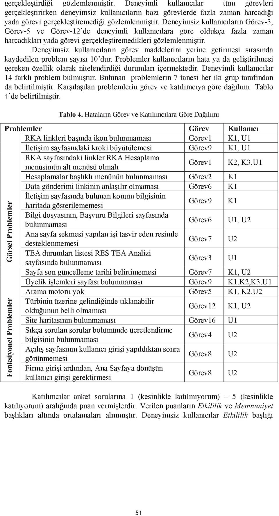 Deneyimsiz kullanıcıların Görev-3, Görev-5 ve Görev-12 de deneyimli kullanıcılara göre oldukça fazla zaman harcadıkları yada görevi gerçekle tiremedikleri gözlemlenmi tir.