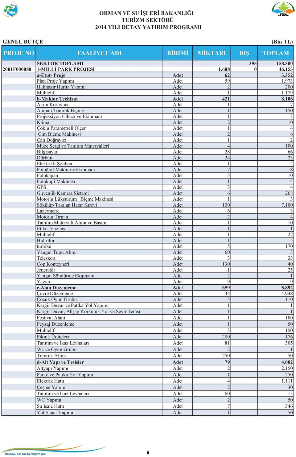 106 Akım Koruyucu Adet 1 7 Arabalı Tomruk Biçme Adet 1 150 Projeksiyon Cihazı ve Ekipmanı Adet 1 3 Klima Adet 2 10 Çoklu Parametreli Ölçer Adet 1 4 Çim Biçme Makinesi Adet 2 6 Çalı Doğrayıcı Adet 1 2