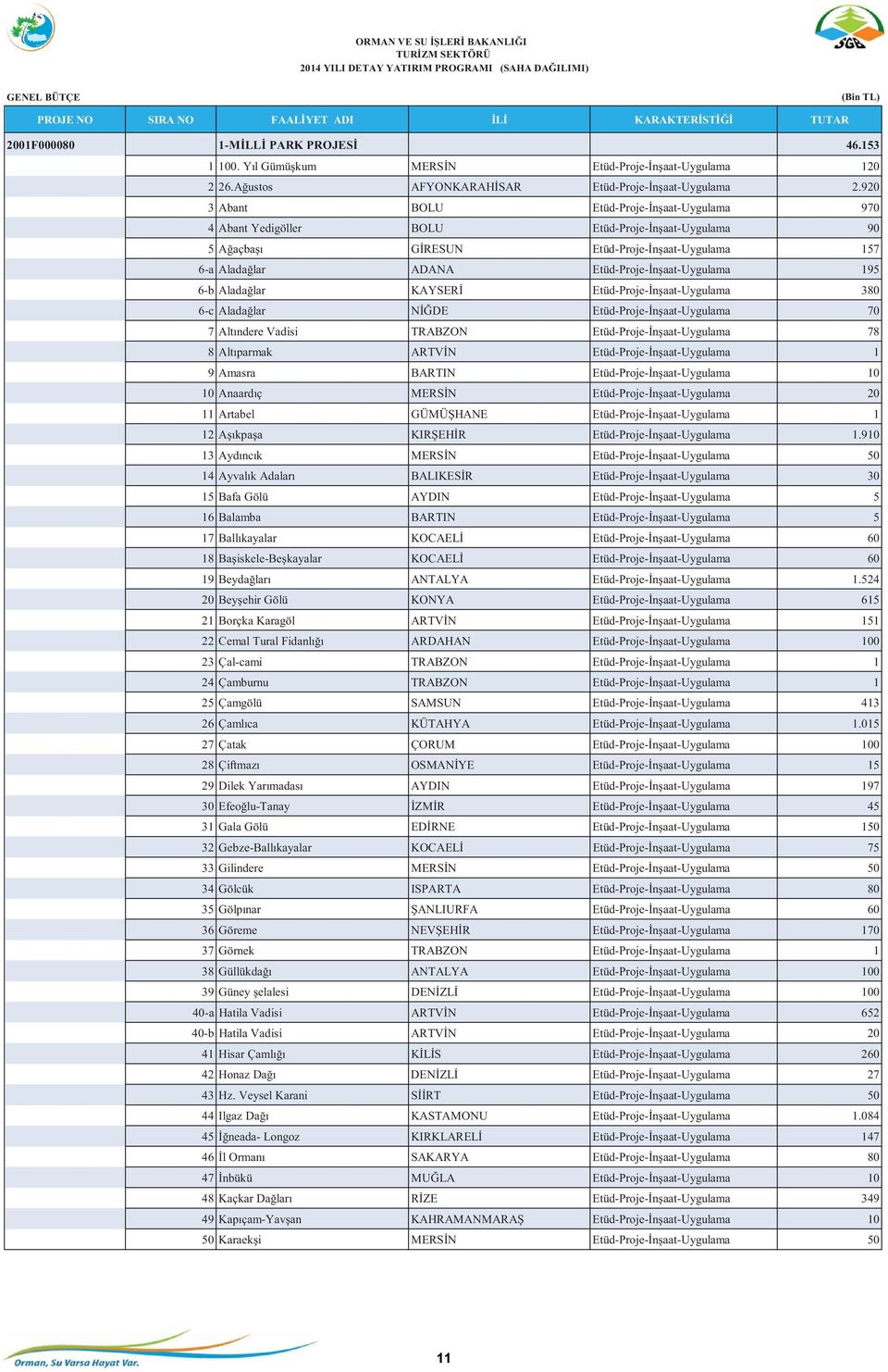 920 3Abant BOLU Etüd-Proje-İnşaat-Uygulama 970 4 Abant Yedigöller BOLU Etüd-Proje-İnşaat-Uygulama 90 5 Ağaçbaşı GİRESUN Etüd-Proje-İnşaat-Uygulama 157 6-a Aladağlar ADANA Etüd-Proje-İnşaat-Uygulama