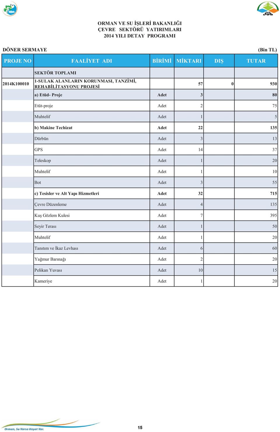 Dürbün Adet 3 13 GPS Adet 14 37 Teleskop Adet 1 20 Muhtelif Adet 1 10 Bot Adet 3 55 c) Tesisler ve Alt Yapı Hizmetleri Adet 32 715 Çevre Düzenleme Adet 4 135 Kuş