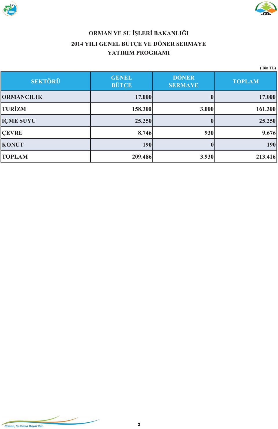 ORMANCILIK 17.000 0 17.000 TURİZM 158.300 3.000 161.