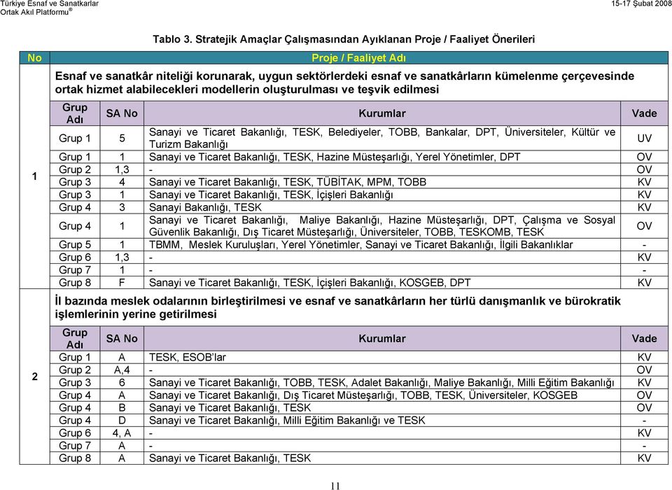 ortak hizmet alabilecekleri modellerin oluşturulması ve teşvik edilmesi Grup Adı SA No Kurumlar Vade Grup 1 5 Sanayi ve Ticaret Bakanlığı, TESK, Belediyeler, TOBB, Bankalar, DPT, Üniversiteler,