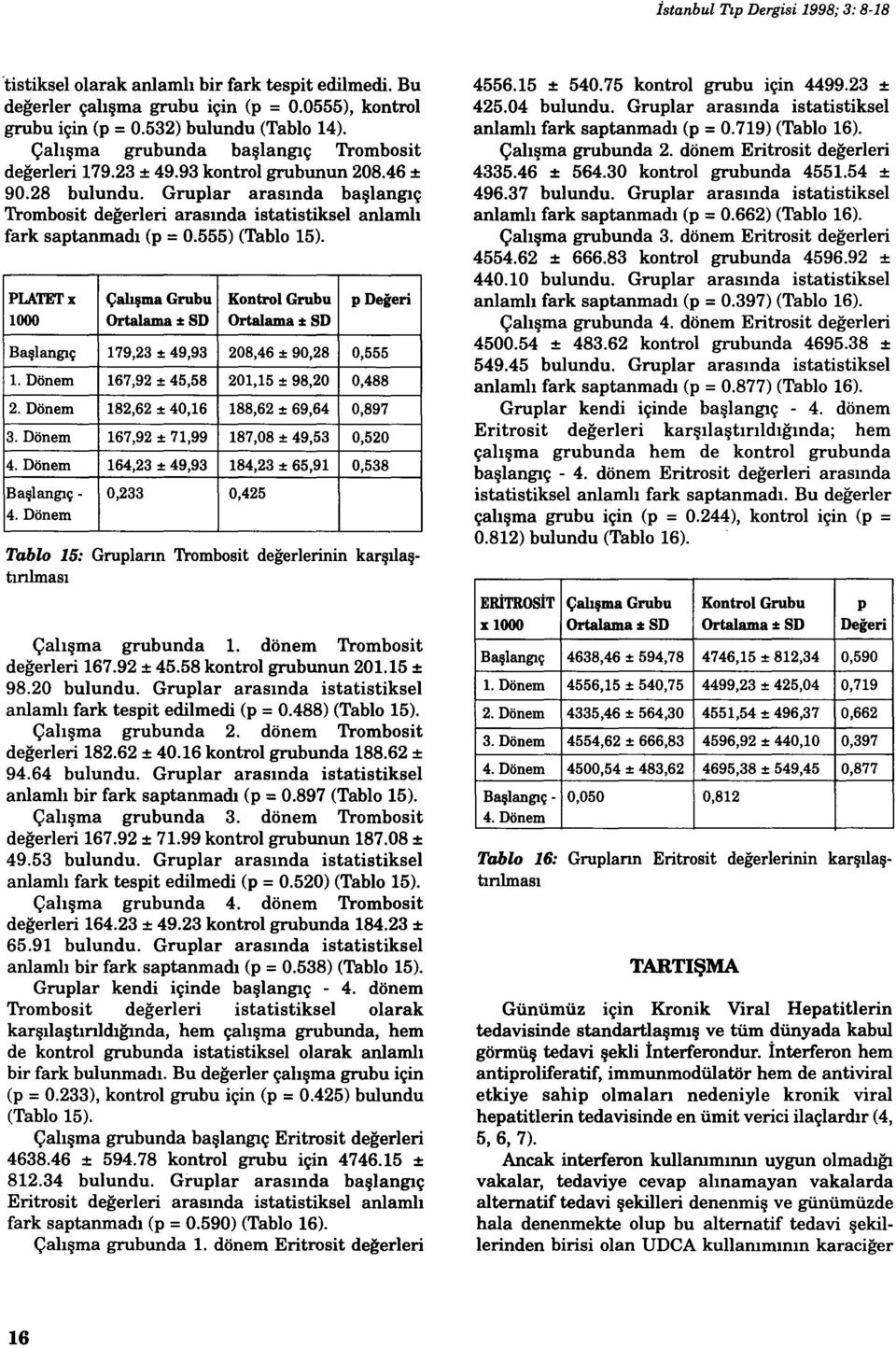 Gruplar arasında başlangıç Trombosit değerleri arasında istatistiksel anlamlı fark saptanmadı (p = 0.555) (Tablo 15).