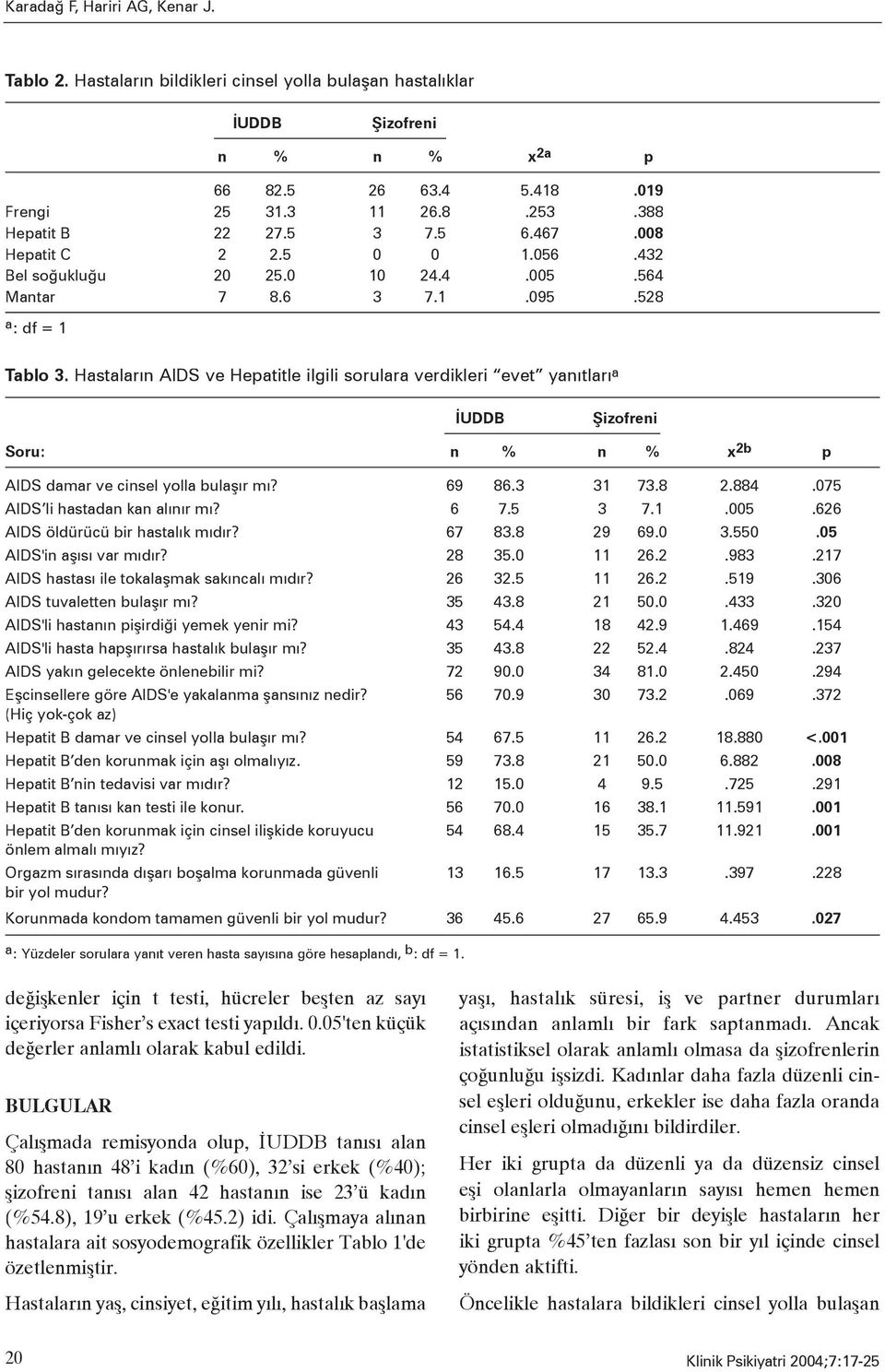 Hastaların AIDS ve Hepatitle ilgili sorulara verdikleri evet yanıtları a İUDDB Şizofreni Soru: n % n % x 2b p AIDS damar ve cinsel yolla bulaşır mı? 69 86.3 31 73.8 2.884.